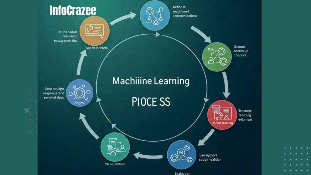 Write a simple and engaging explanation of machine learning, focusing on how it works. Compare machine learning to teaching a dog a new trick, where the machine learns from data rather than being explicitly programmed. Break down the process into three key steps: training a model on data, teaching it to recognize patterns, and improving its accuracy with more data. Use an example, like predicting whether an email is spam, to illustrate how machine learning works in real-life applications. Keep the tone friendly and easy to understand.