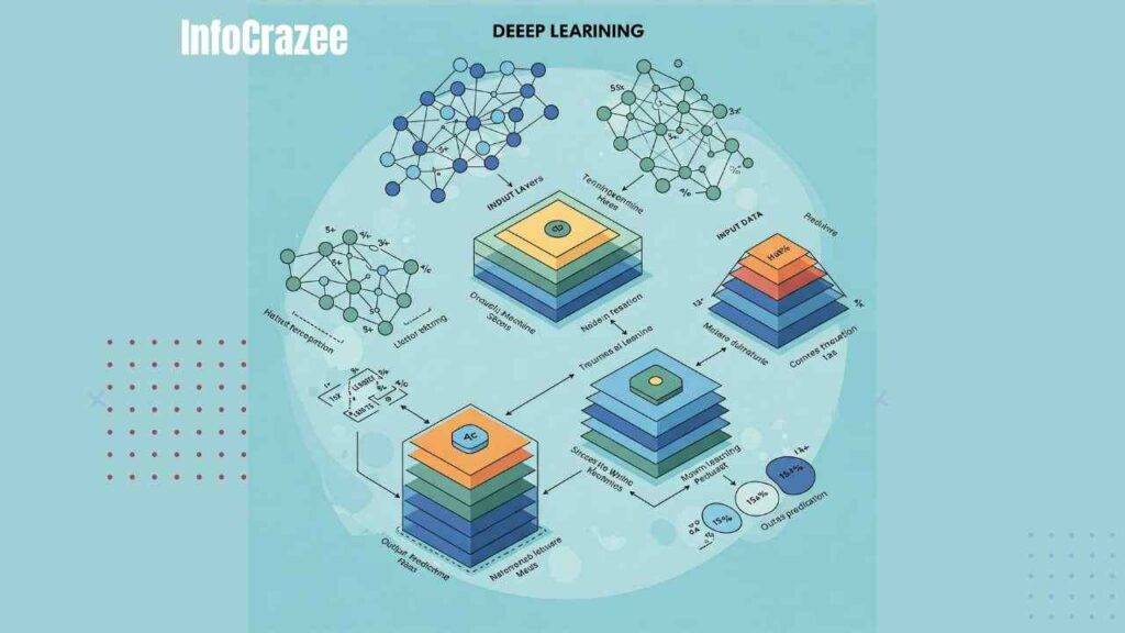 Write a clear and simple explanation of deep learning, emphasizing how it differs from machine learning. Describe deep learning as using artificial neural networks that mimic the human brain to automatically extract patterns from data. Explain how these networks process data through multiple layers, from simple features (like edges) to complex ones (like faces or objects). Use an example like image recognition to show how deep learning models work. Keep the tone friendly and accessible for easy understanding.