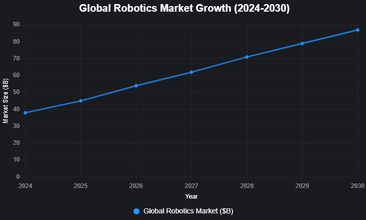 graph of global robotics market growth(2024-2030)