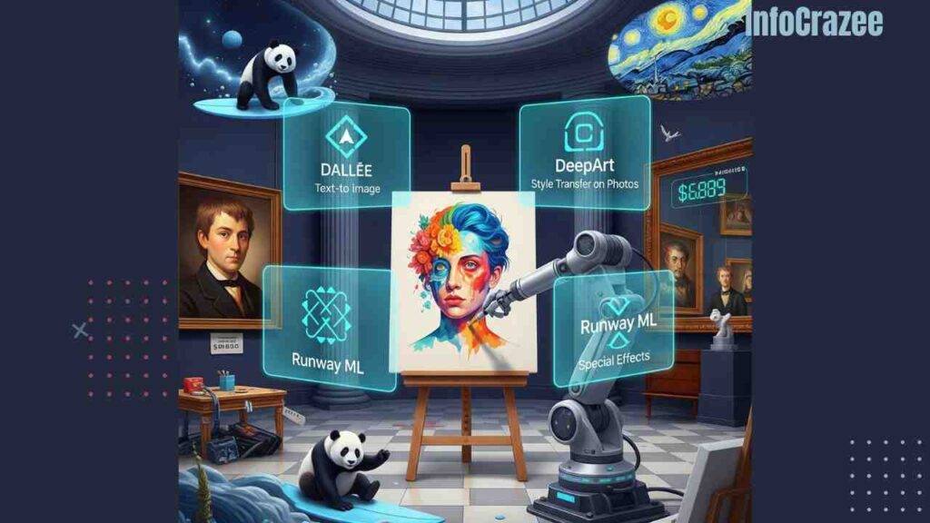 A digital illustration shows a robotic arm painting a surreal portrait, surrounded by holographic screens displaying AI art tools like DALL·E, DeepArt, and Runway ML. The scene includes visual references like a panda surfing in space and a Van Gogh-style landscape. The famous "Portrait of Edmond de Belamy" is displayed on a museum wall with a digital price tag