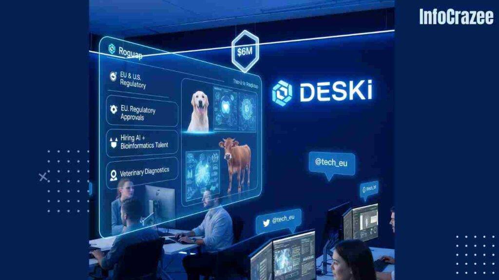 A vibrant, futuristic startup office with the illuminated DESKi logo, showing a digital roadmap with goals, holograms of pets with health data, a glowing $6M funding badge, and social media buzz.