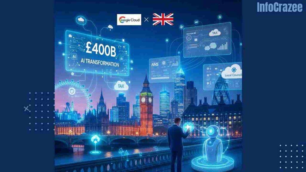 A vibrant, futuristic London cityscape with Big Ben and the London Eye integrated with AI circuitry. A civil servant interacts with a holographic AI assistant, while floating cloud dashboards represent NHS, tax, and local council systems. A banner displays "£400B AI Transformation," with the Google Cloud logo and Union Jack symbolizing collaboration.