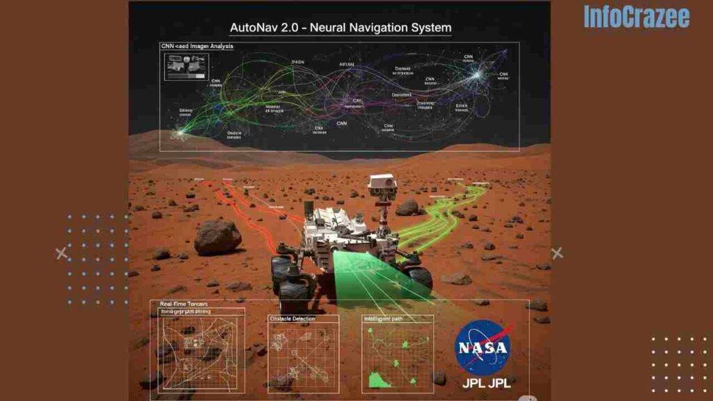 A next-generation Mars rover, inspired by Perseverance, is shown on a red Martian landscape. Holographic overlays display real-time terrain scanning, obstacle detection, and dynamic path planning. Above the rover, a digital overlay labeled "AutoNav 2.0 – Neural Navigation System" shows neural network lines. Hazardous areas are highlighted, and a green path indicates the rover's safe route. A NASA/JPL emblem is visible.