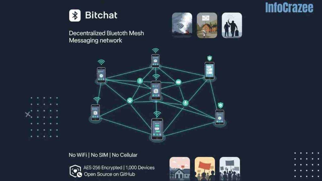 A modern infographic illustrates Bitchat's decentralized Bluetooth mesh messaging network, showing multiple smartphones connected by glowing lines, highlighting features like no WiFi/SIM, AES-256 encryption, and use cases in disaster zones, remote villages, and protests.