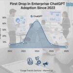 Report Finds First Drop in Business Use of ChatGPT Since 2022